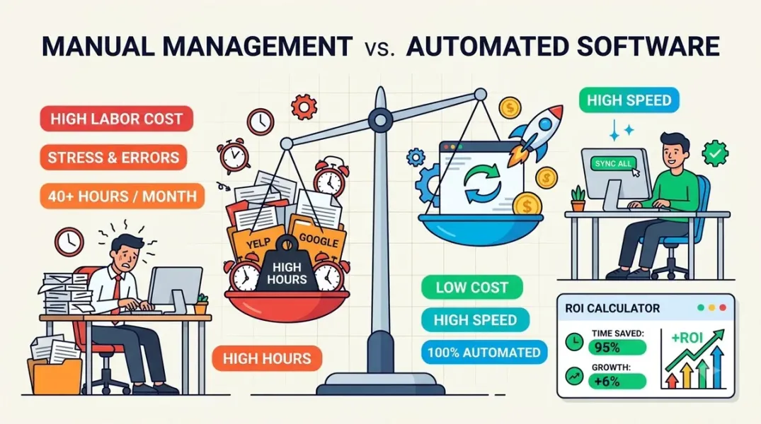 How to Calculate the Cost of Managing Business Listings Manually vs. With Software