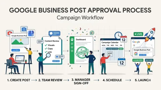 How to Build a Google Business Post Approval Process Before Campaign Launch