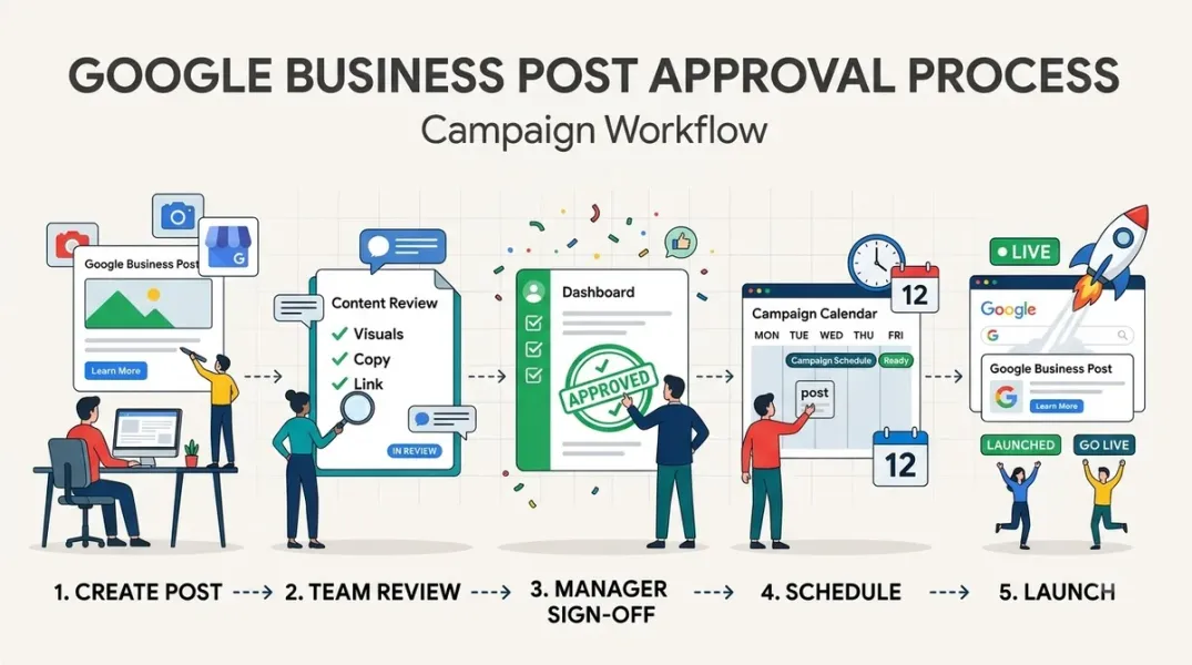 How to Build a Google Business Post Approval Process Before Campaign Launch