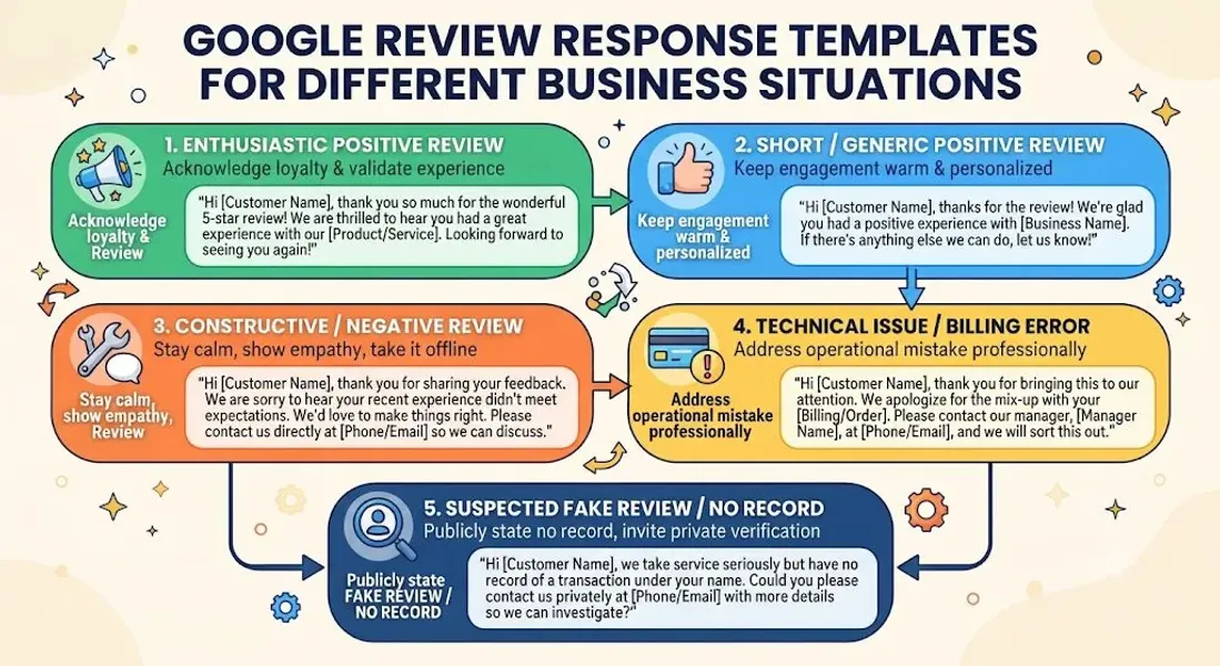 Google Review Response Templates for Different Business Situations