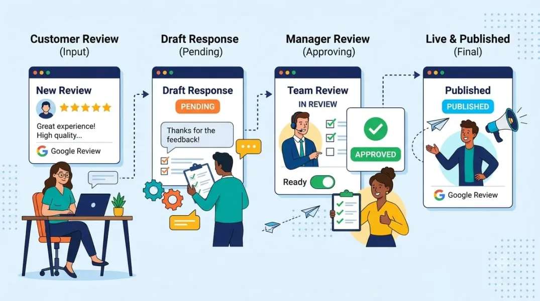 How to Set Up Review Approval Workflows for Your Marketing Team