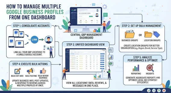 How to Manage Multiple Google Business Profiles From One Dashboard